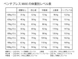 ベンチプレスはmax何キロがすごい 自分のレベルが計算でわかるよ