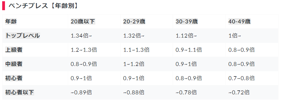 ベンチプレスはmax何キロがすごい 自分のレベルが計算でわかるよ